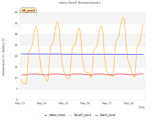 plot of Vaira Pond Temperatures