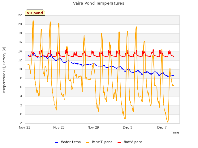 Explore the graph:Vaira Pond Temperatures in a new window