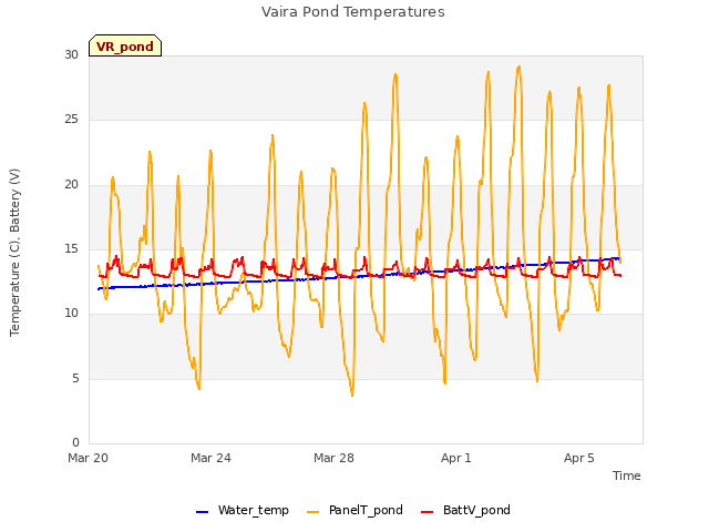 Explore the graph:Vaira Pond Temperatures in a new window