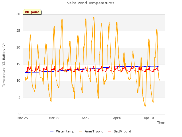 Explore the graph:Vaira Pond Temperatures in a new window