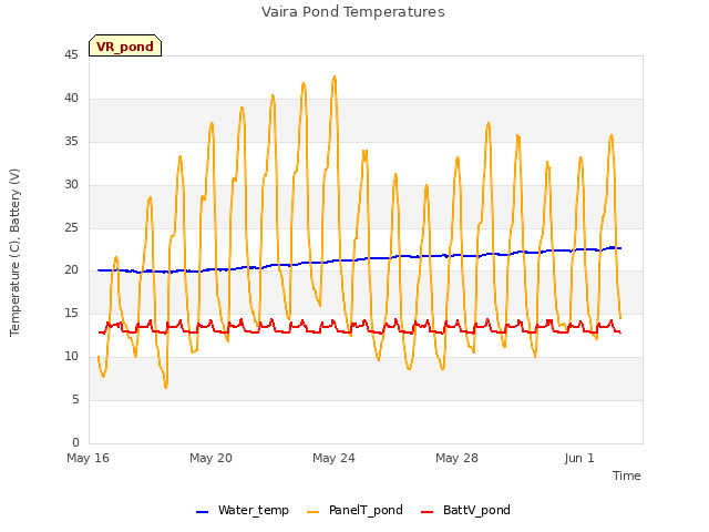 Explore the graph:Vaira Pond Temperatures in a new window