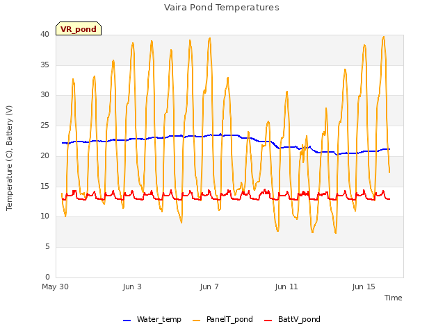 Explore the graph:Vaira Pond Temperatures in a new window