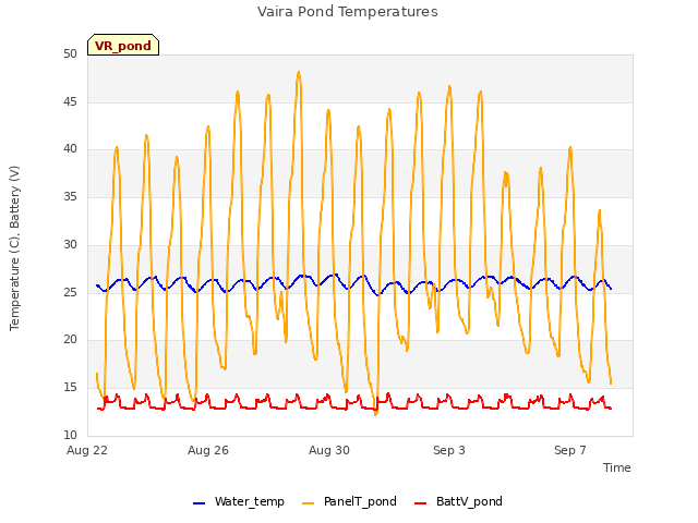 Explore the graph:Vaira Pond Temperatures in a new window