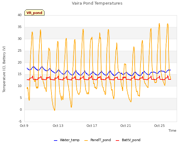 Explore the graph:Vaira Pond Temperatures in a new window