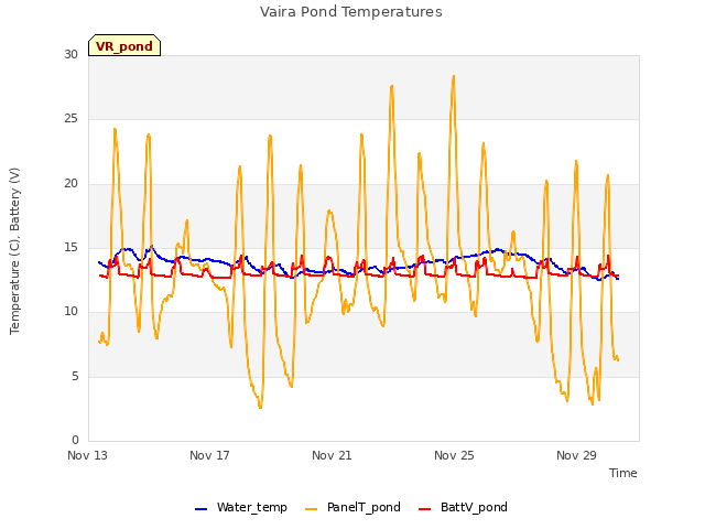 Explore the graph:Vaira Pond Temperatures in a new window