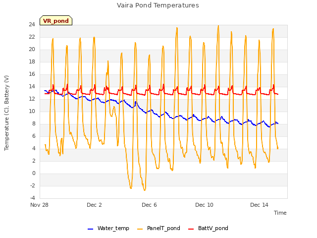 Explore the graph:Vaira Pond Temperatures in a new window