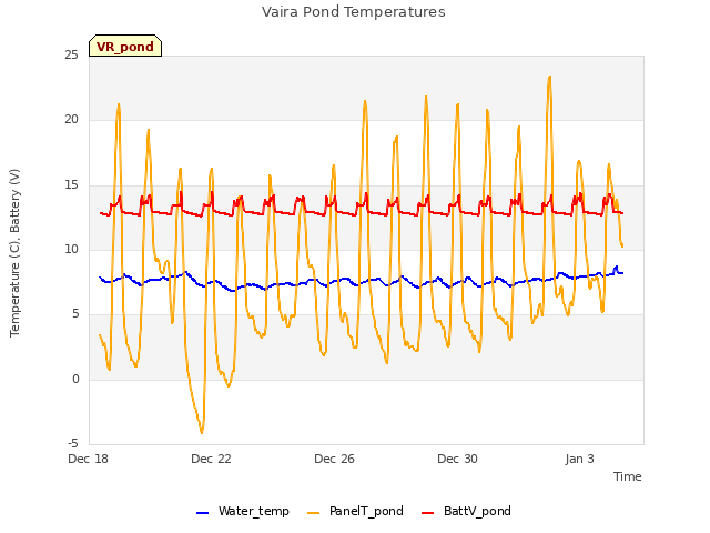 Explore the graph:Vaira Pond Temperatures in a new window
