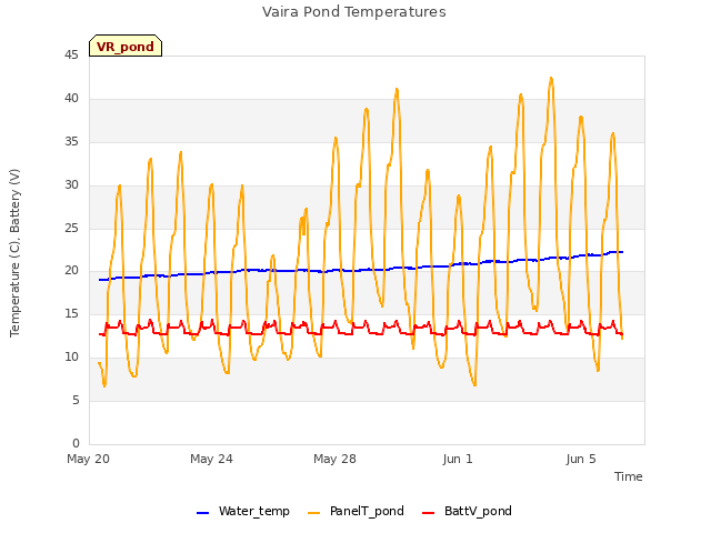 Explore the graph:Vaira Pond Temperatures in a new window