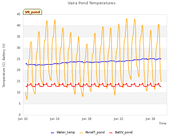 Explore the graph:Vaira Pond Temperatures in a new window