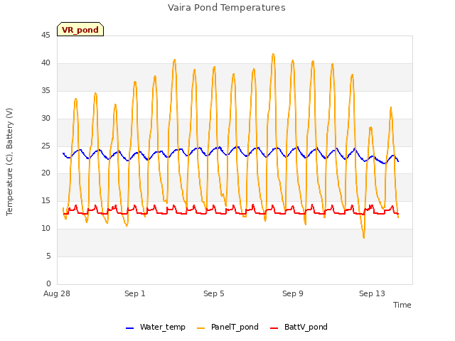 Explore the graph:Vaira Pond Temperatures in a new window