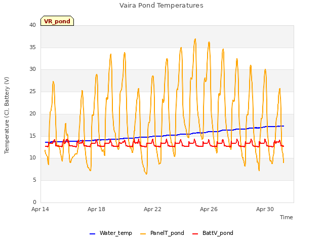 Explore the graph:Vaira Pond Temperatures in a new window