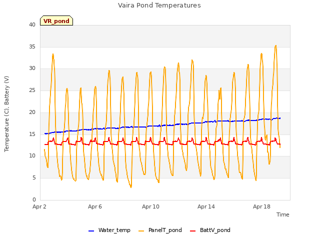 Explore the graph:Vaira Pond Temperatures in a new window