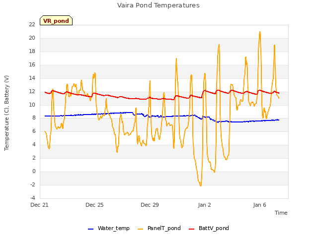 Explore the graph:Vaira Pond Temperatures in a new window