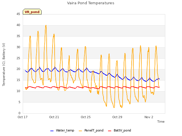 Explore the graph:Vaira Pond Temperatures in a new window