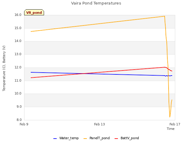 Explore the graph:Vaira Pond Temperatures in a new window