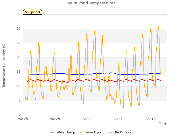 Explore the graph:Vaira Pond Temperatures in a new window