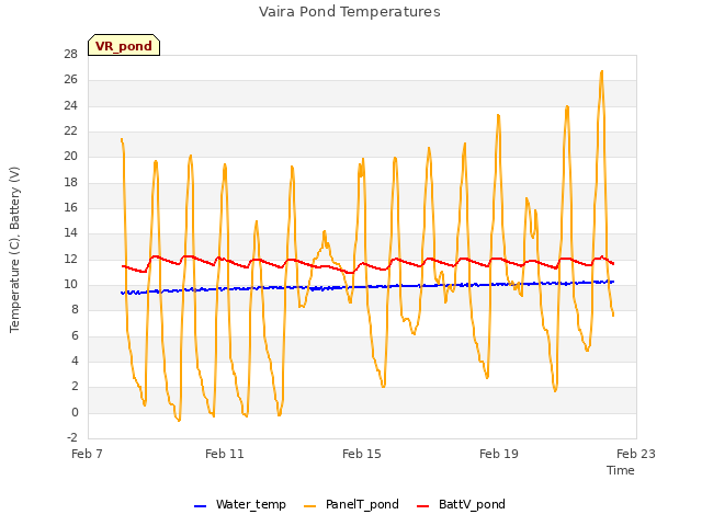 Explore the graph:Vaira Pond Temperatures in a new window