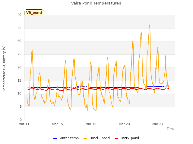 Explore the graph:Vaira Pond Temperatures in a new window