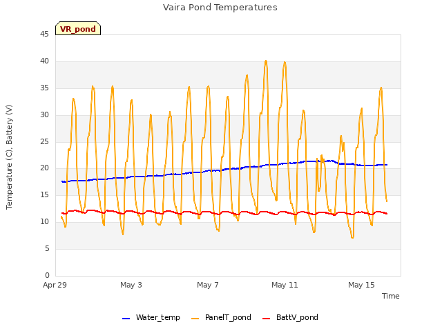 Explore the graph:Vaira Pond Temperatures in a new window
