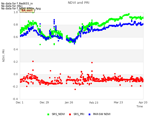 plot of NDVI and PRI