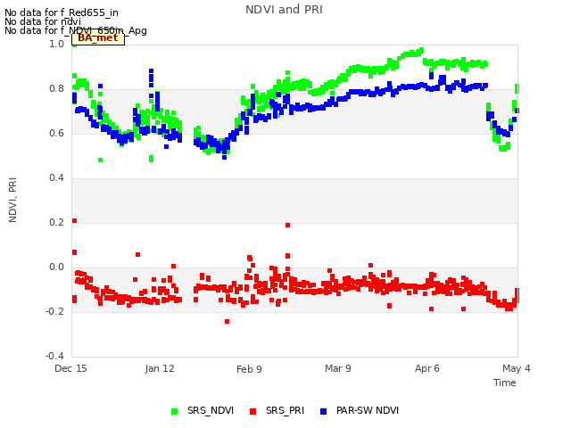 plot of NDVI and PRI