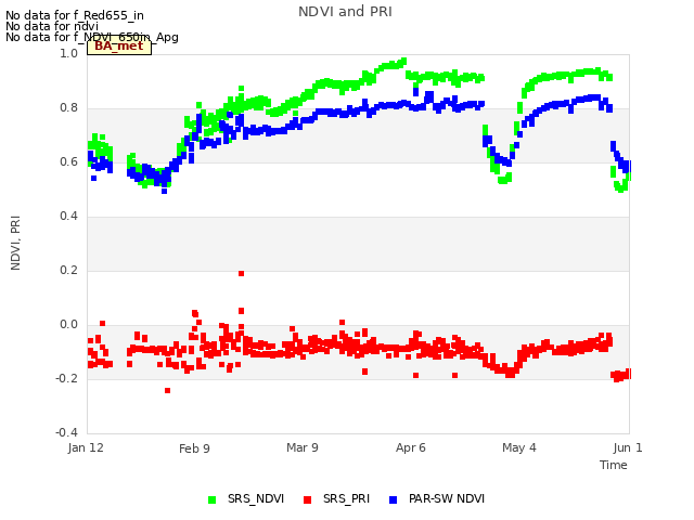 plot of NDVI and PRI