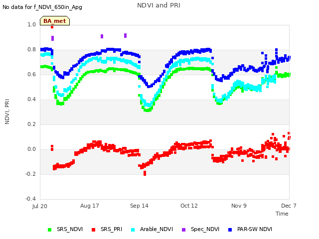 plot of NDVI and PRI