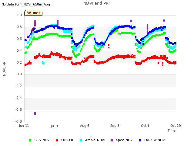 plot of NDVI and PRI