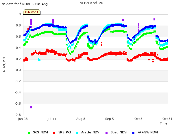 plot of NDVI and PRI