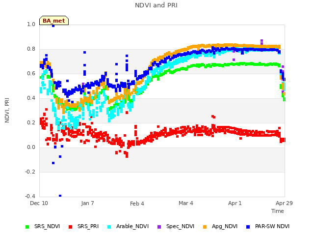 plot of NDVI and PRI