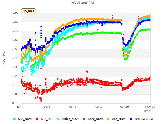 plot of NDVI and PRI