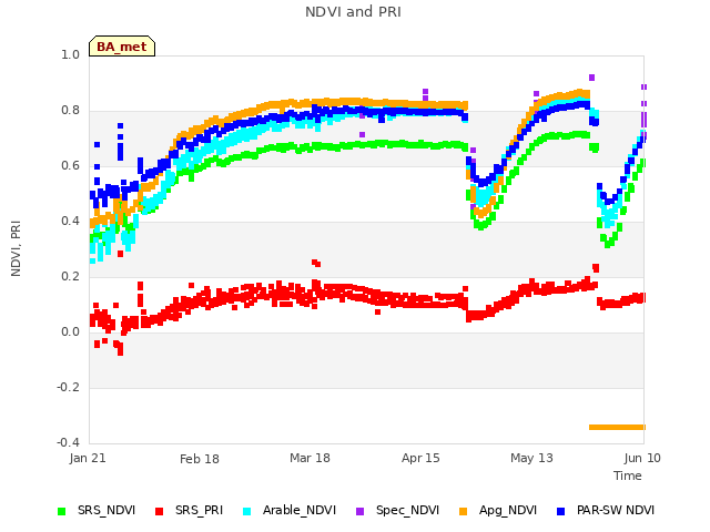 plot of NDVI and PRI