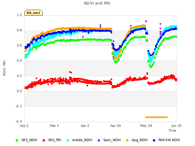 plot of NDVI and PRI