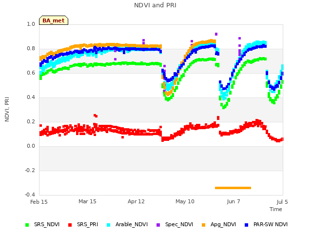 plot of NDVI and PRI