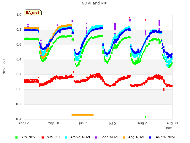 plot of NDVI and PRI