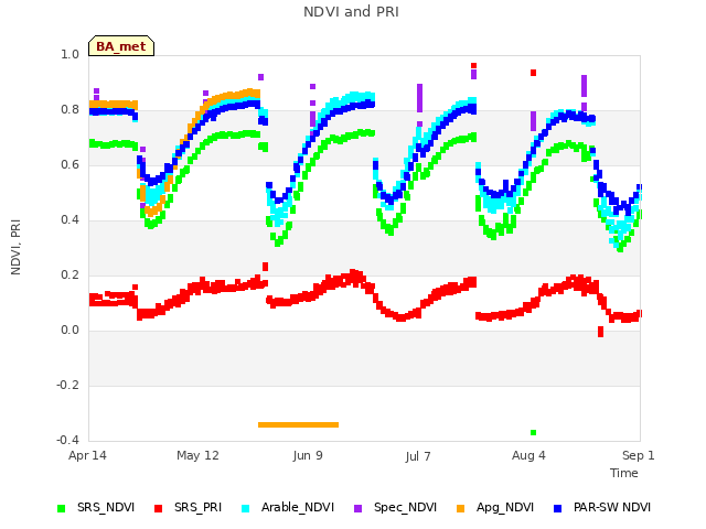 plot of NDVI and PRI