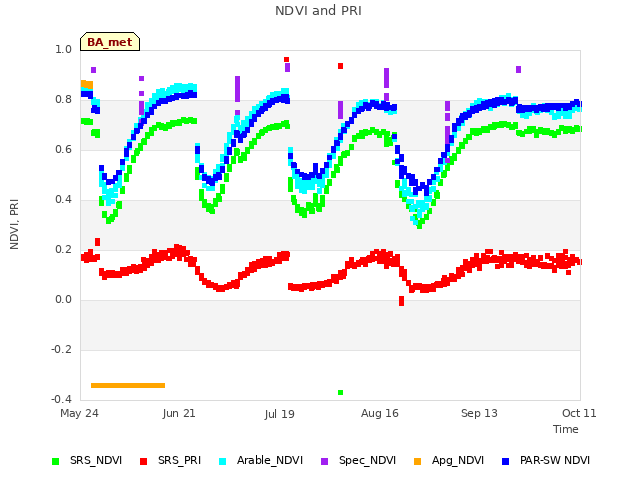 plot of NDVI and PRI