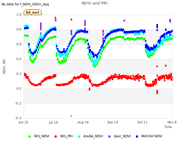 plot of NDVI and PRI