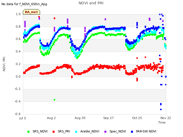 plot of NDVI and PRI