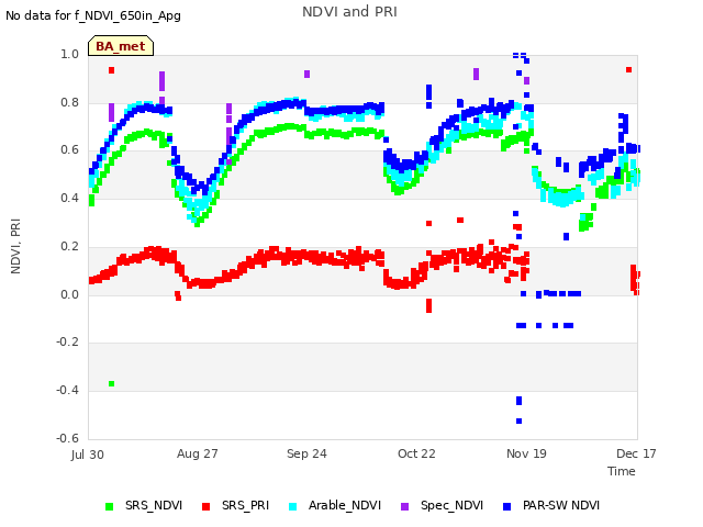 plot of NDVI and PRI