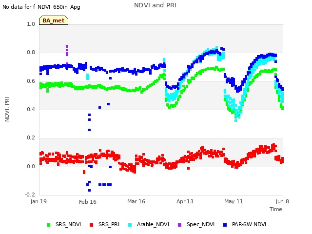 plot of NDVI and PRI