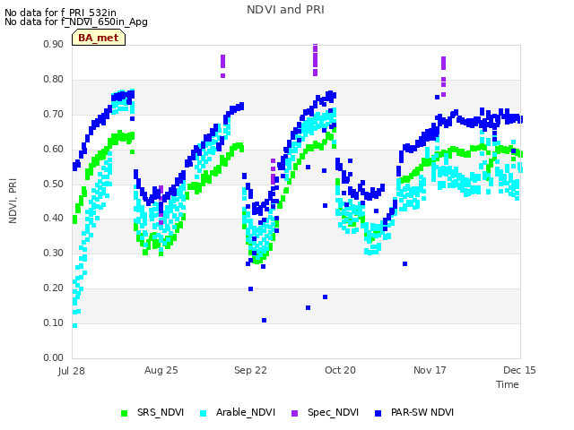 plot of NDVI and PRI