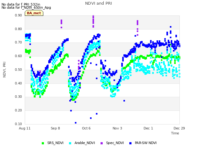 plot of NDVI and PRI