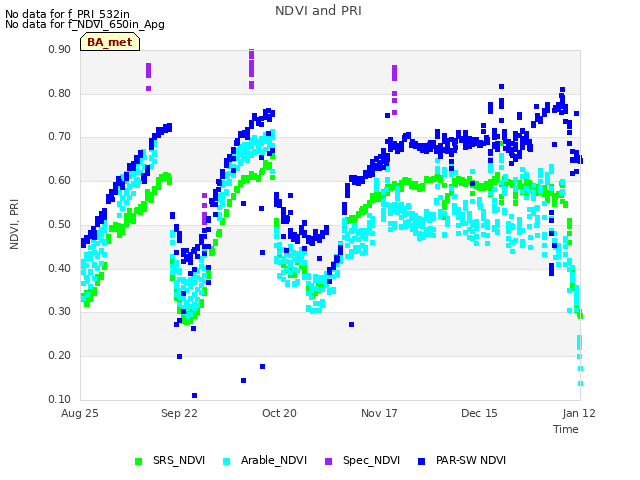 plot of NDVI and PRI