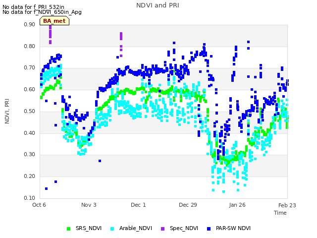 plot of NDVI and PRI