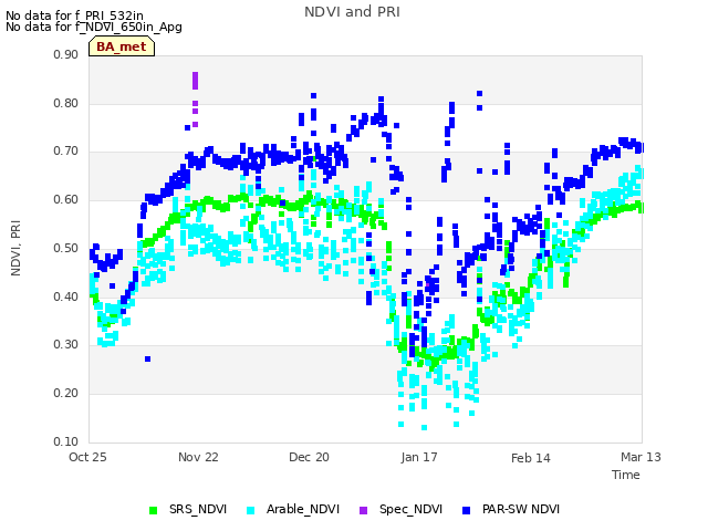 plot of NDVI and PRI