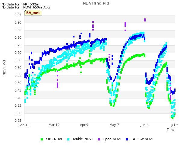 plot of NDVI and PRI