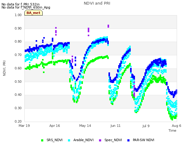 plot of NDVI and PRI
