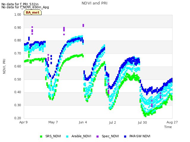 plot of NDVI and PRI