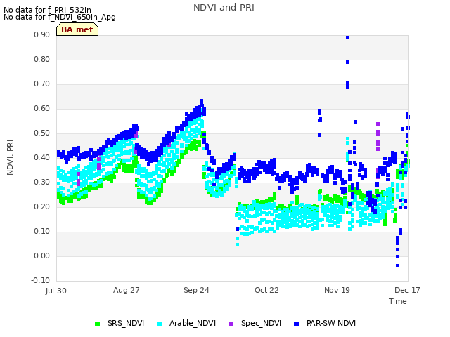 plot of NDVI and PRI